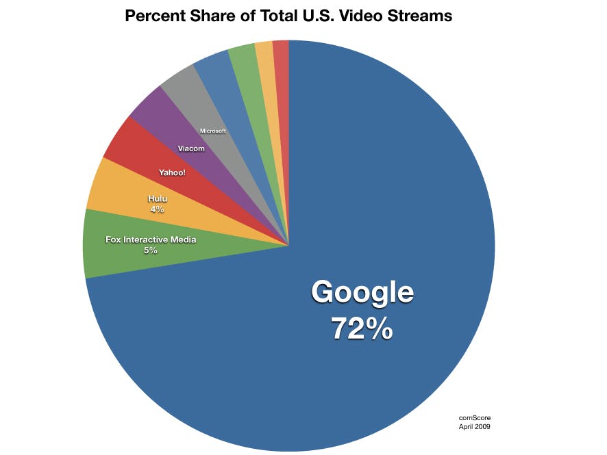 Youtube goed voor 1 miljard videostreams per dag