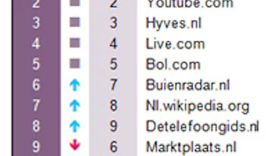 Top 20 sites van 2010 in Nederland
