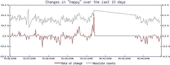 Het dagelijkse humeur van internet