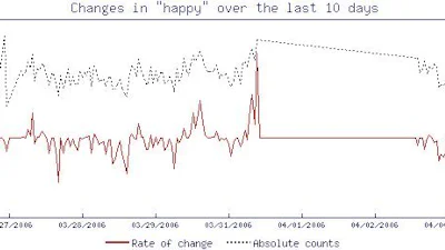 Het dagelijkse humeur van internet
