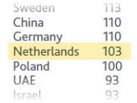 Nederland wereldwijd op 22e plek bezit HDTV