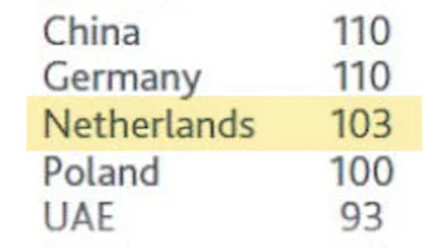 Nederland wereldwijd op 22e plek bezit HDTV