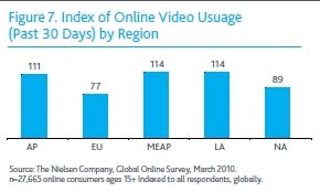 Europese internetters lopen achter met online video 