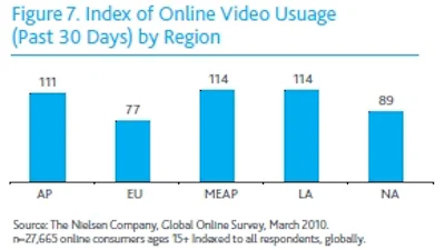 Europese internetters lopen achter met online video