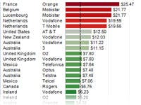 Nederland in top 5 duurste iPad 3G abonnementen