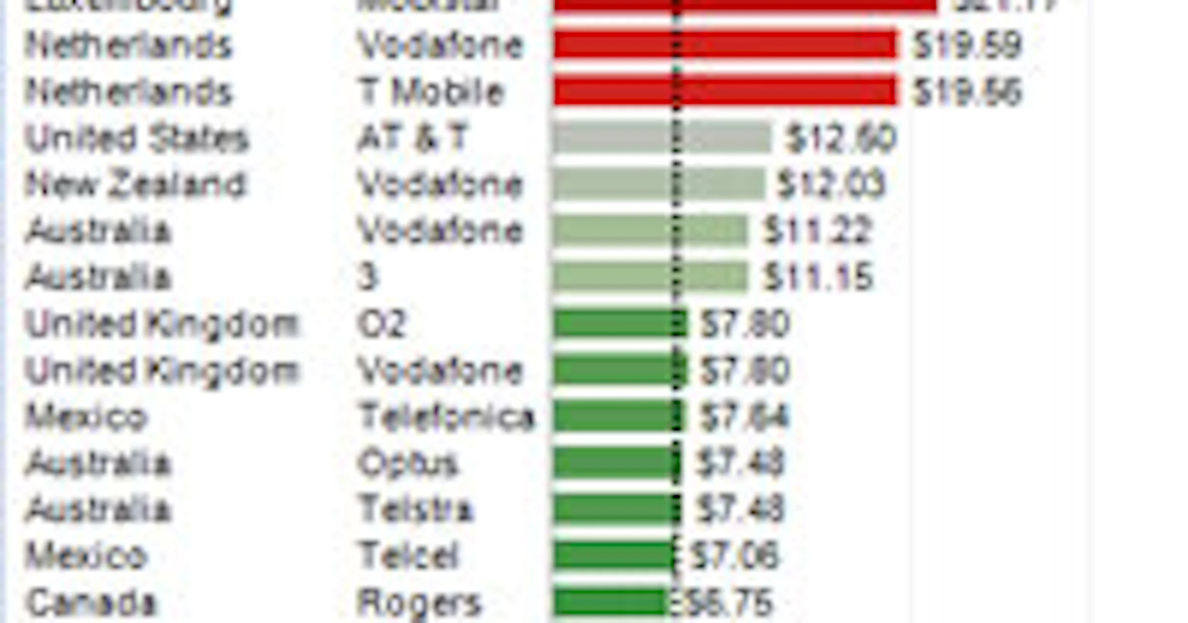 Nederland in top 5 duurste iPad 3G abonnementen