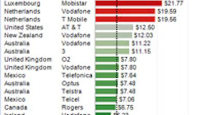Nederland in top 5 duurste iPad 3G abonnementen