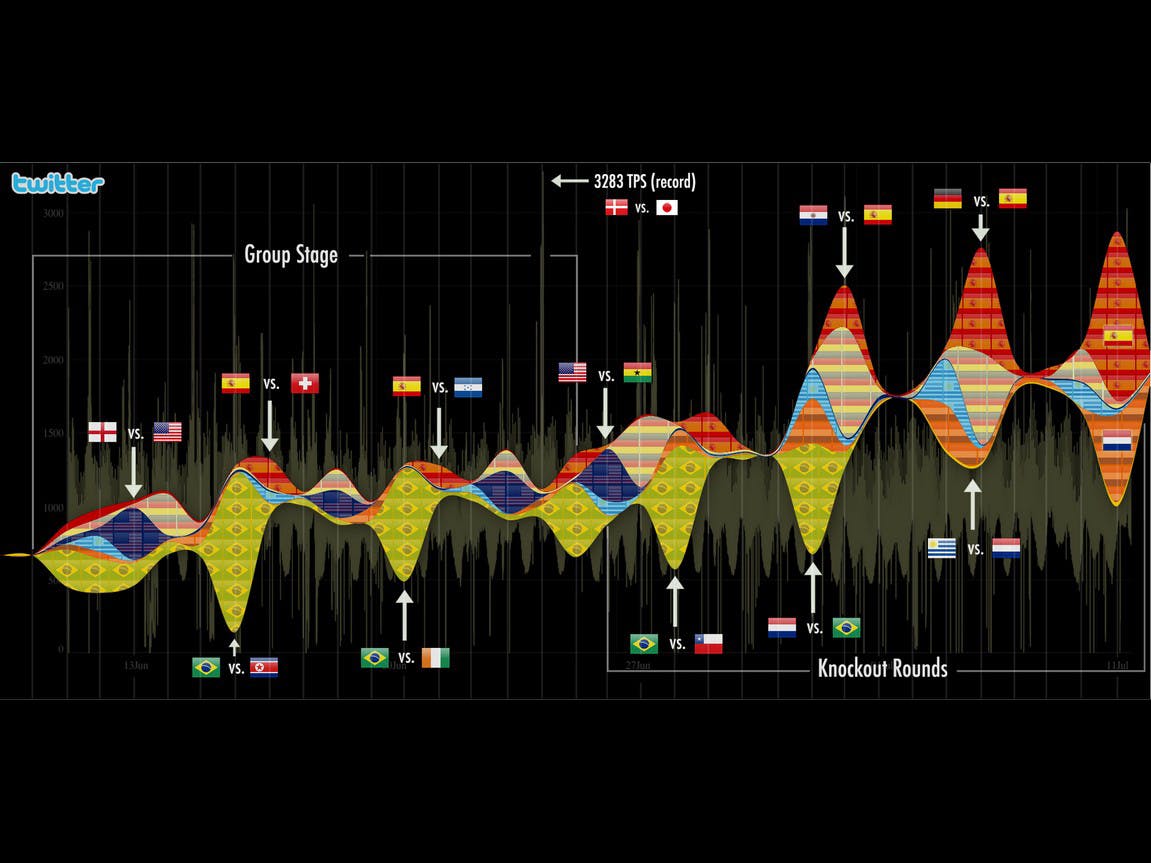 WK 2010: Terugblikken met Twitter
