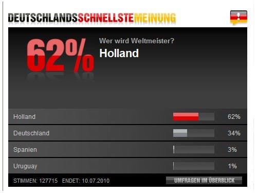 WK 2010: GeenStijl zorgt voor winst op Duitsland
