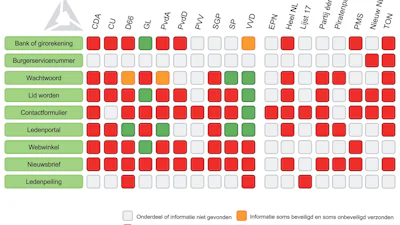 Sites politieke partijen lekken persoonlijke data