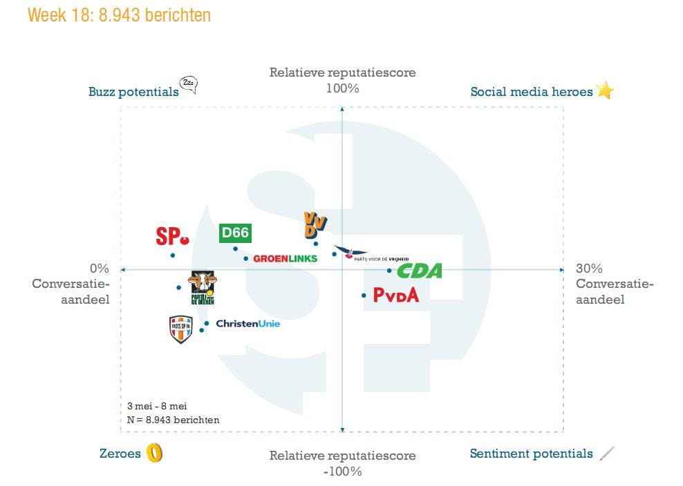 Social Media Brand Map van verkiezingsnieuws