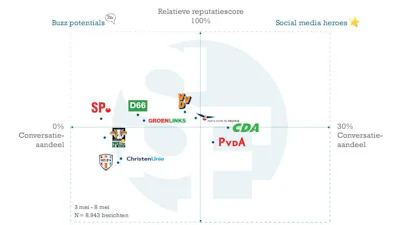 Social Media Brand Map van verkiezingsnieuws