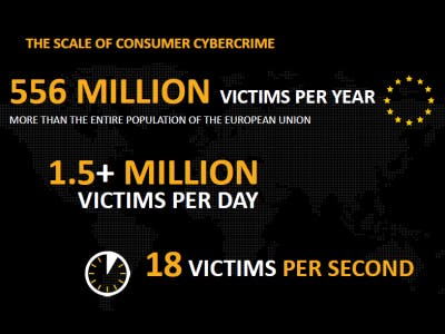 Cybercrime maakt 18 slachtoffers per seconde
