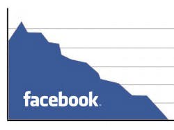 Facebook verliest bijna 6 miljoen gebruikers