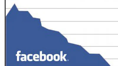 Facebook verliest bijna 6 miljoen gebruikers