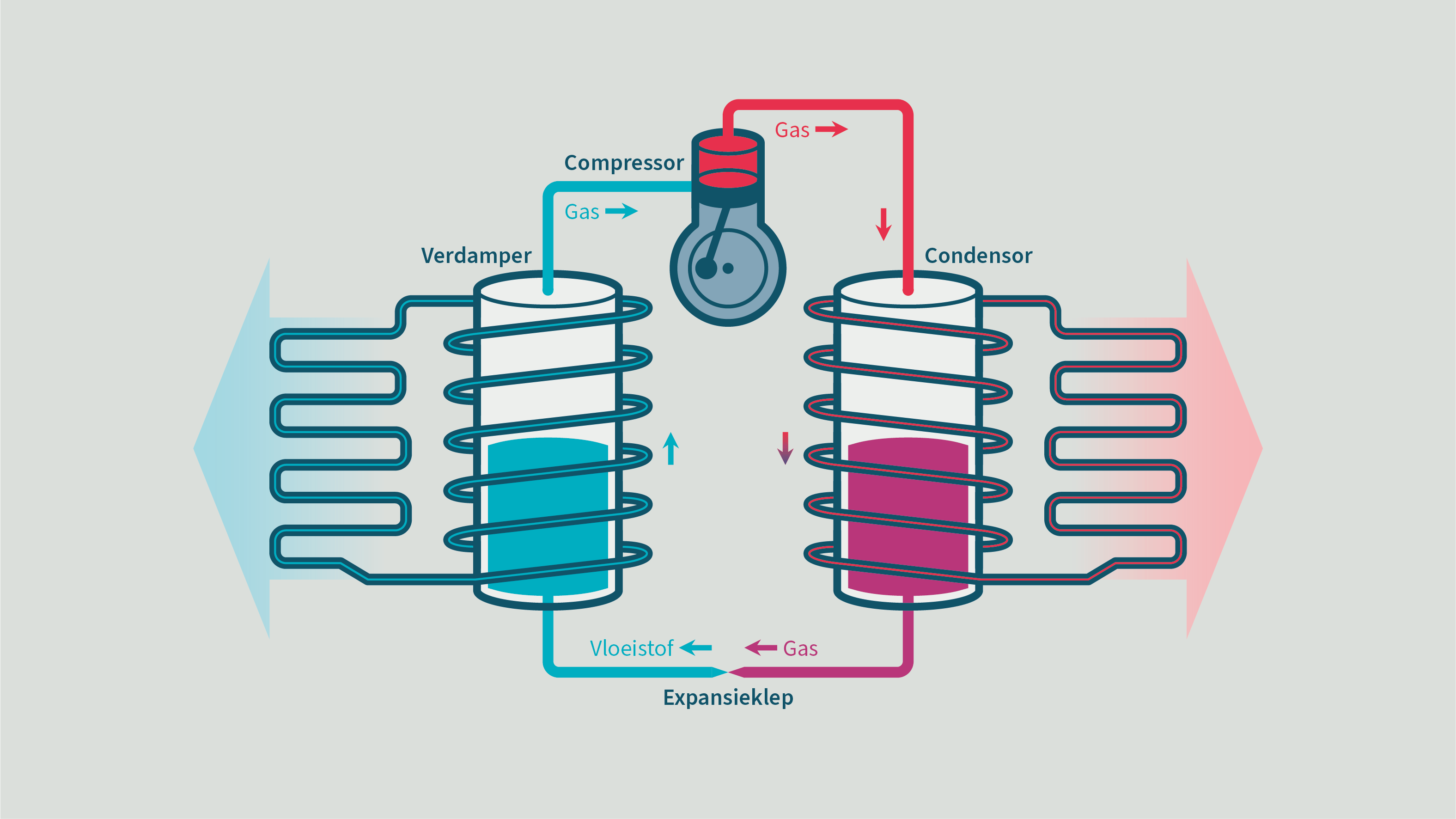 Zo werkt de warmtepomp.