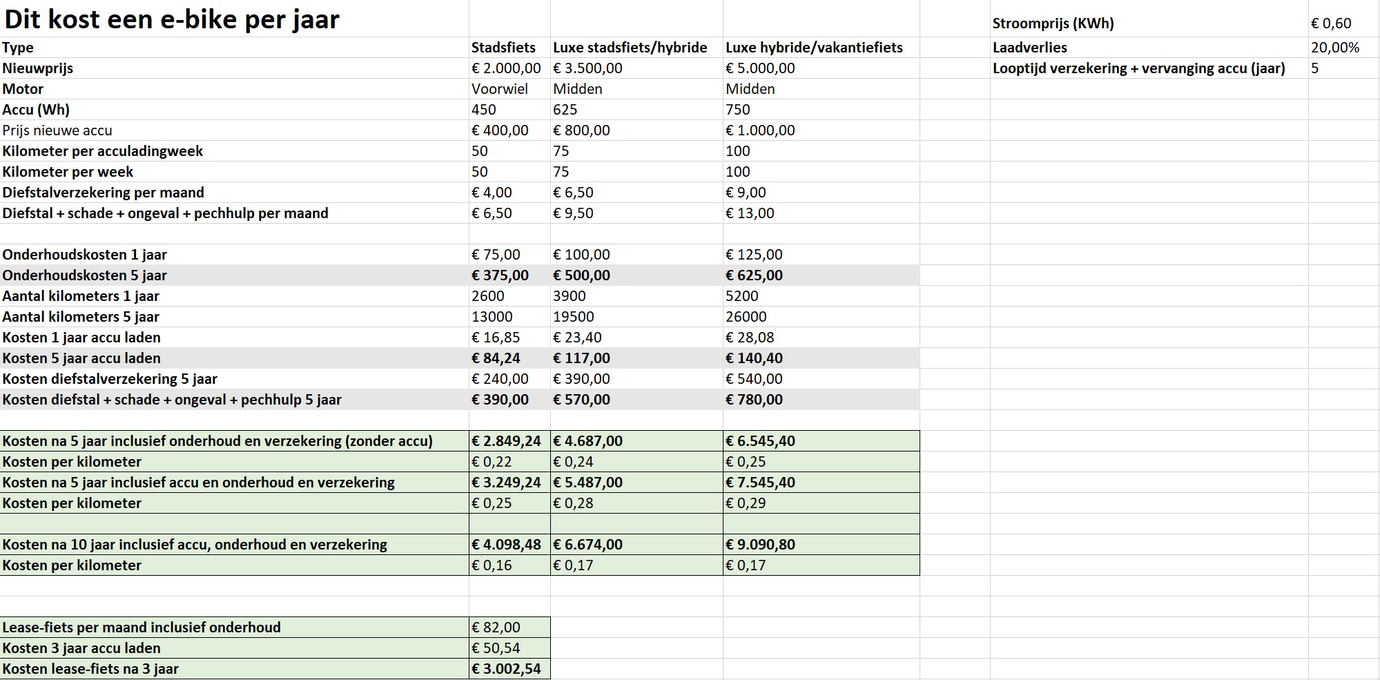 Dit zijn drie voorbeeldberekeningen van wat een e-bike in de praktijk kost.