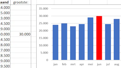 Grafiek met uitgelichte kolom