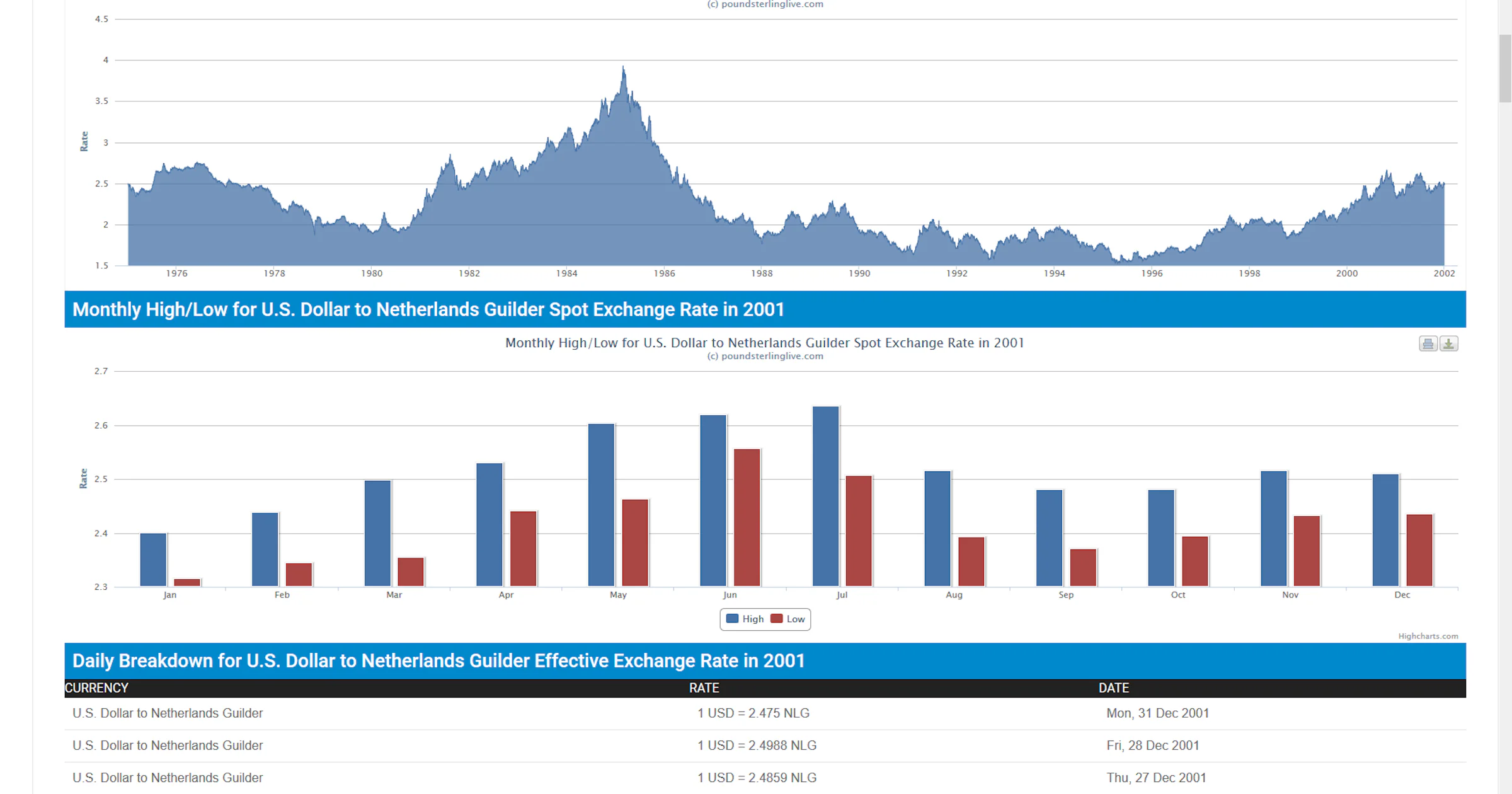 Poundsterlinglive Long Term Data - Historische valutakoersen voor iedereen