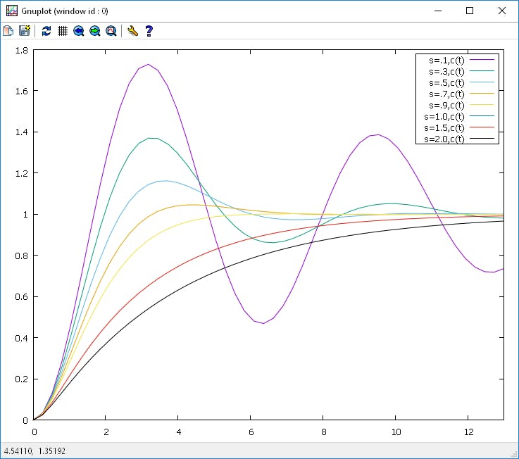 Gnuplot - Snel grafieken maken