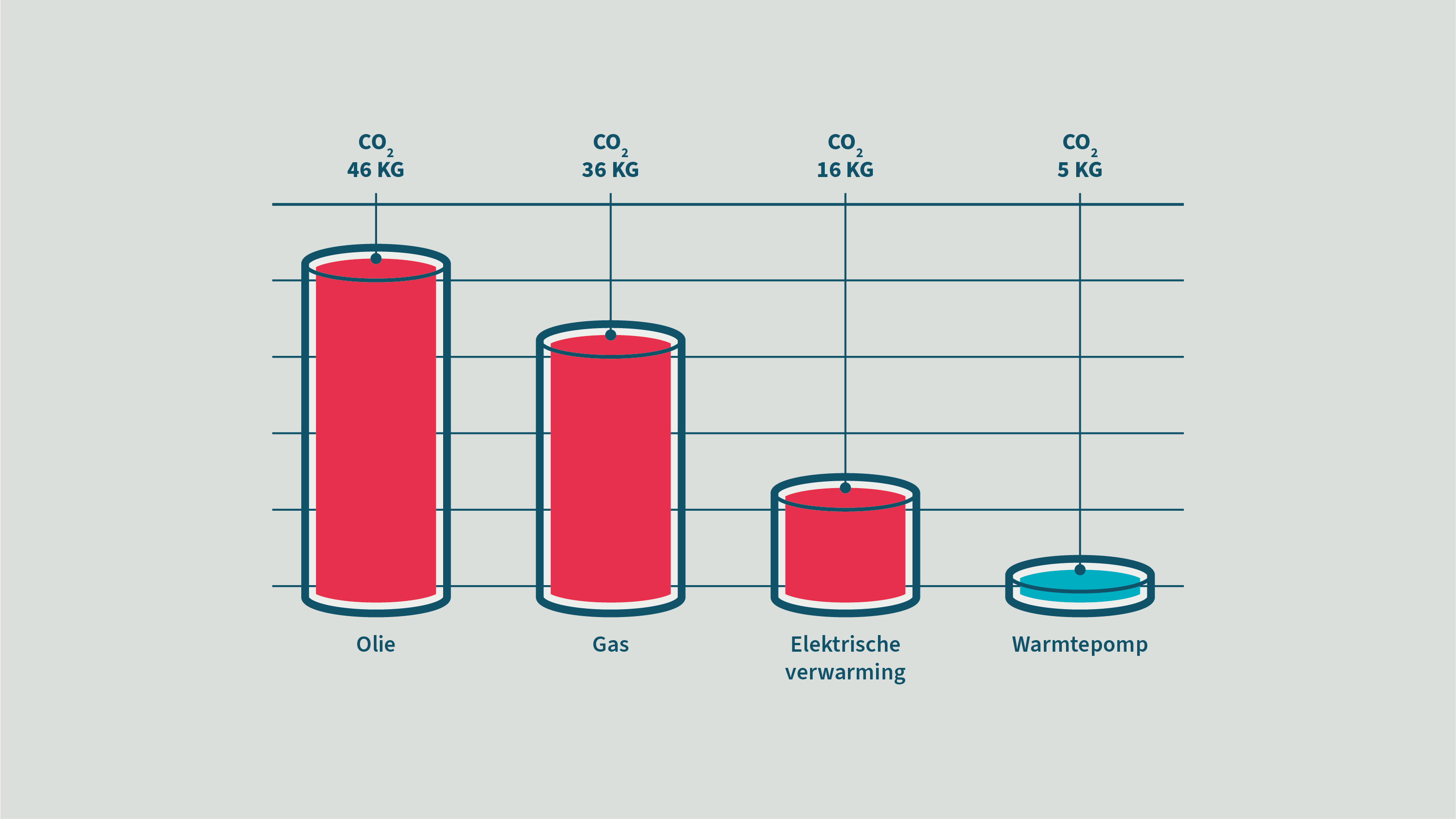 Vergelijkende schatting voor een woning van 100 m2, gebouwd in 2000 met vloerverwarming.