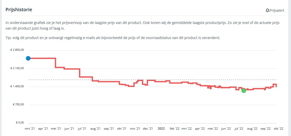 Kieskeurig biedt een handige prijshistorie-grafiek.