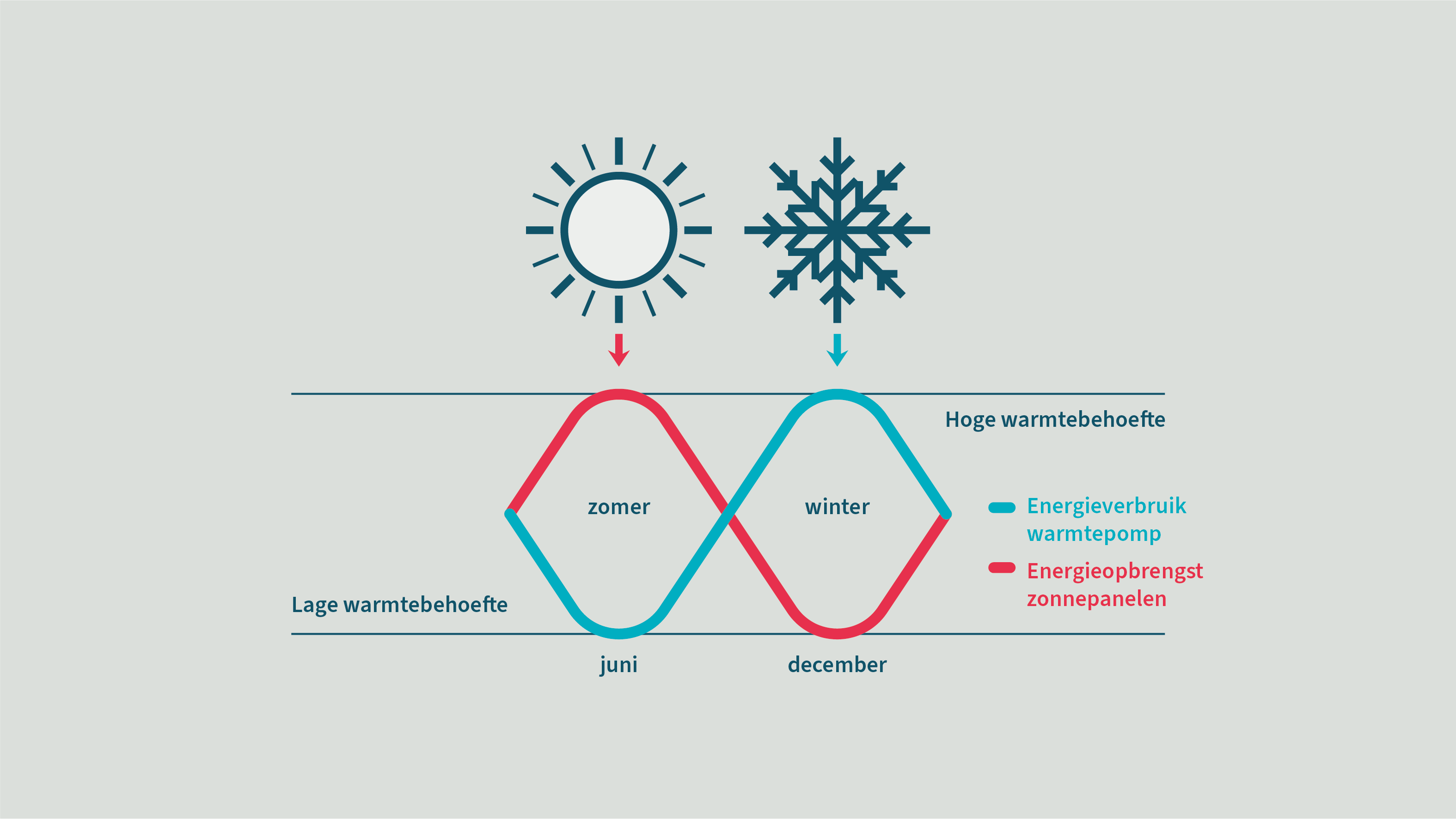 Schematische weergave van de opbrengst van zonnepanelen afgezet tegen de energiebehoefte van een warmtepompzowel in de zomer als in de winter