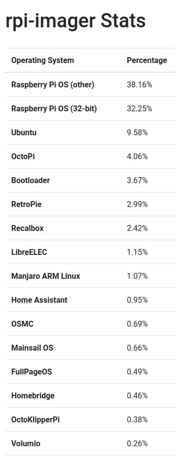 Raspberry Pi Imager houdt statistieken bij van de downloads van de images.