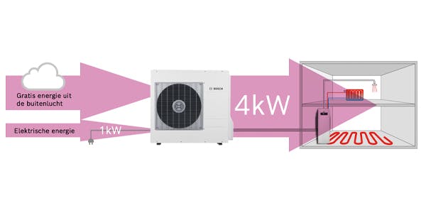 Infographic Nefit Bosch