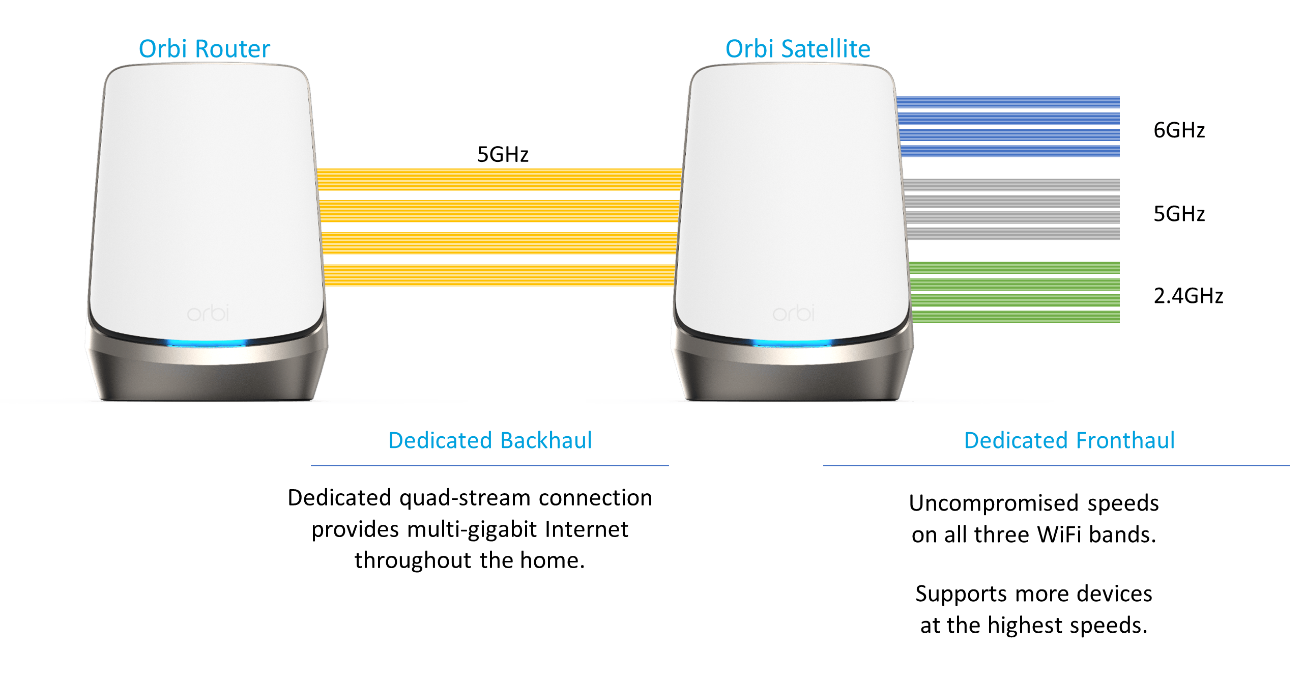 Het nieuwe Wifi 6E-systeem gebruikt een 5GHz-backhaul.