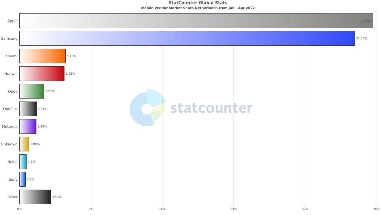 Cijfers van het eerste kwartaal 2022 van Statcounter.