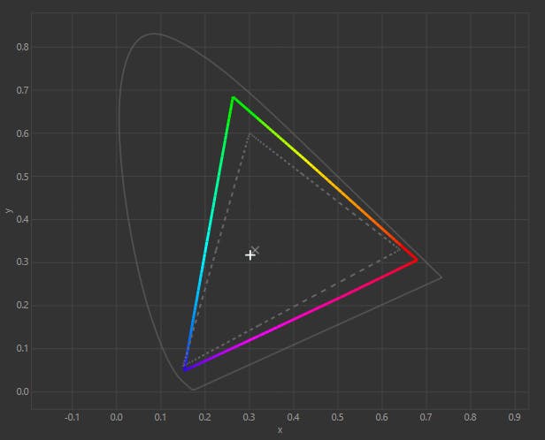 sRGB-spectrum (stippellijn) en het bereik van de monitor (gekleurde lijn).