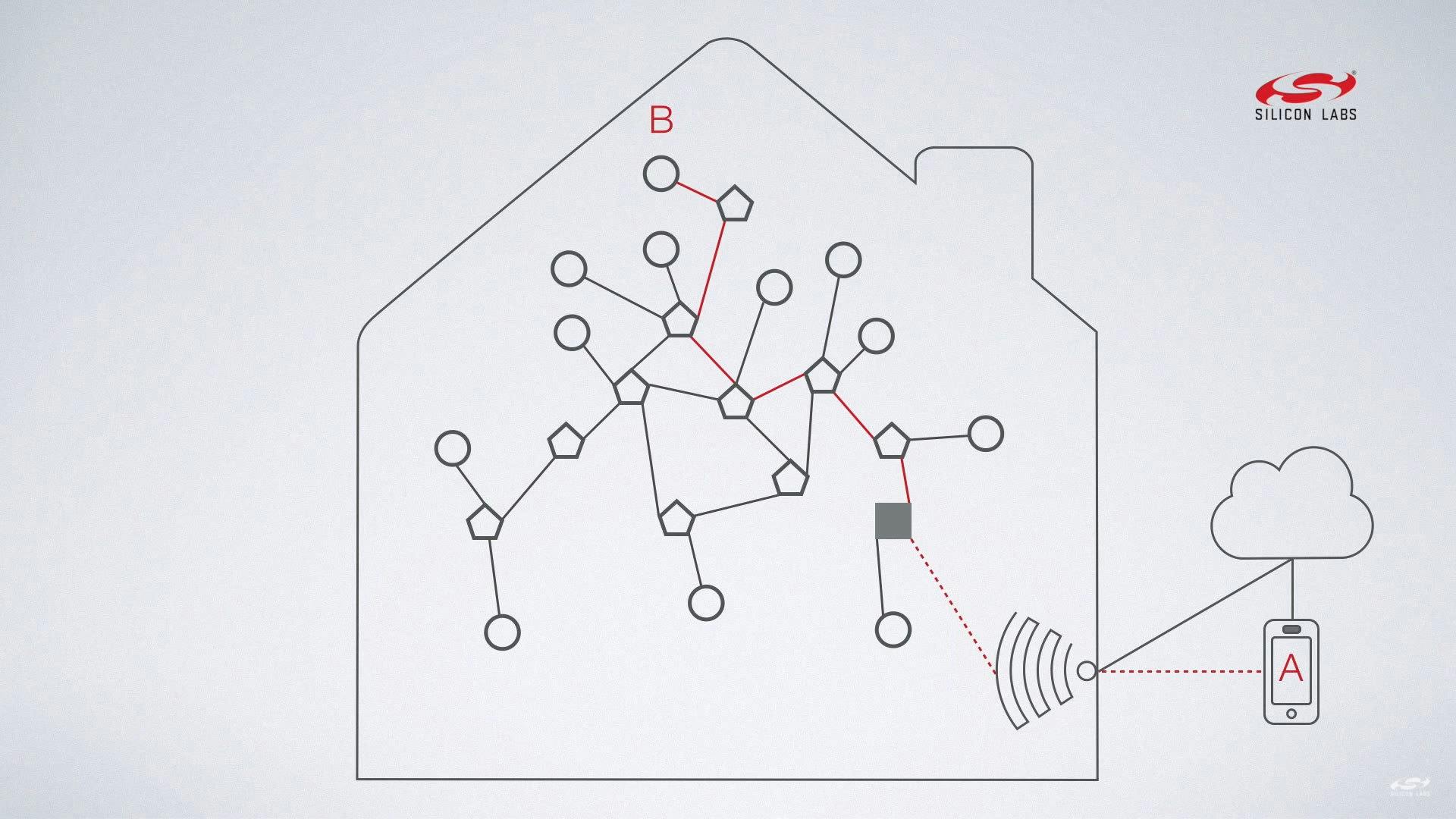 Thread wordt een belangrijk smarthomeprotocol: dit is waarom