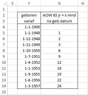 Voordat je een datum kunt opvragen, geef je Excel de juiste gegevens mee.