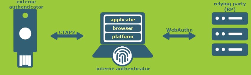 De belangrijkste componenten van FIDO2.