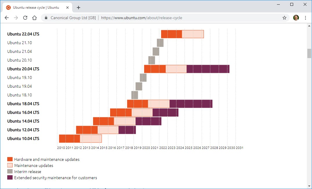Ubuntu houdt (nog) vast aan halfjaarlijkse én zogenaamde LTS-releases.
