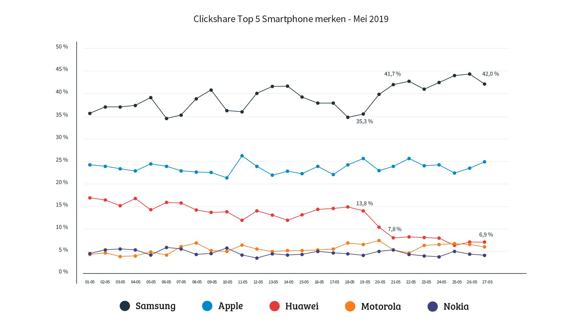 Interesse voor Huawei daalt, voor Samsung juist meer belangstelling (Bron: Kieskeurig.nl)