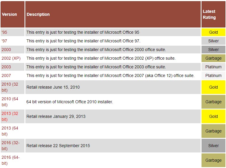 Niet elke Microsoft Office werkt goed in Wine.