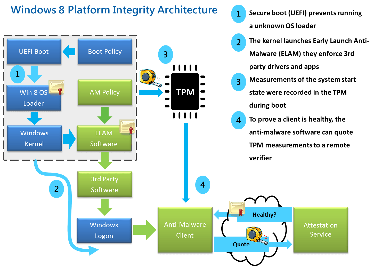 02 Overzicht van hoe het totale opstartproces van Windows 8 eruitziet.