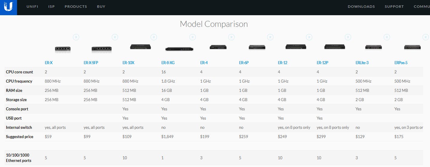 Het assortiment Ubiquiti EdgeRouters is qua naamgeving nogal onnavolgbaar.
