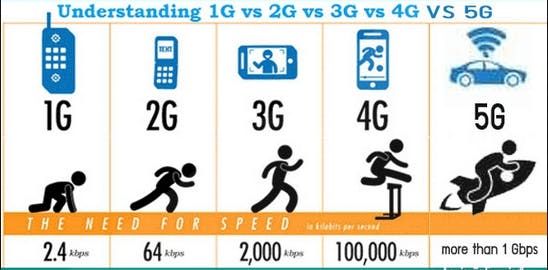 5G is in alle opzichten de overtreffende trap van 4G: sneller, en een veel lagere wachttijd.