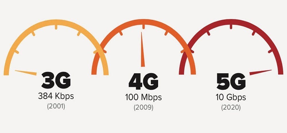 Met 5G kun je in theorie snelheden tot 10 Gbps halen.