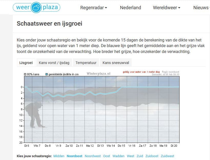 Op Weerplaza zie je grafieken over de dikte van het ijs.