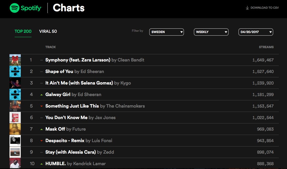 Bekijk welke songs op dit moment een hit zijn in bijvoorbeeld Zweden.
