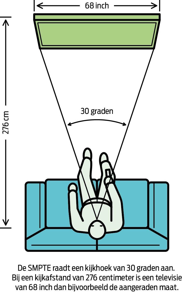 De ideale kijkhoek bij het kijken naar een film.