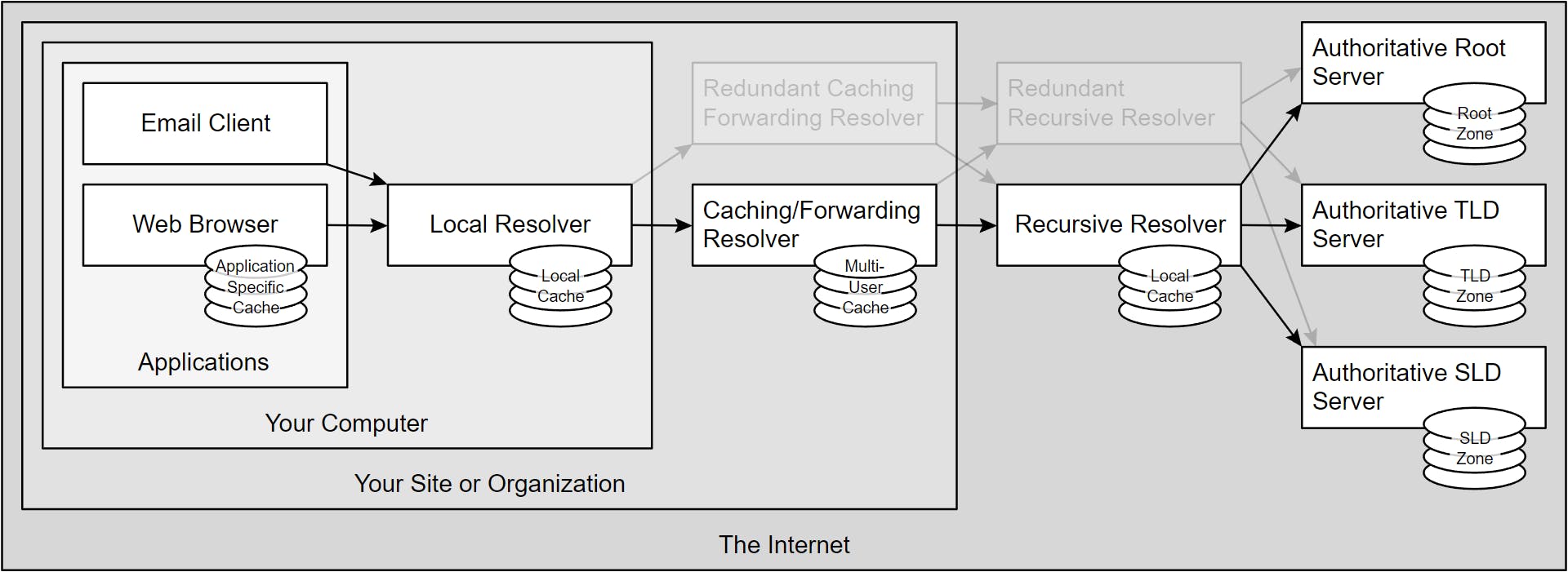Je zet een complex DNS-systeem in werking zodra je een url in je browser intikt.