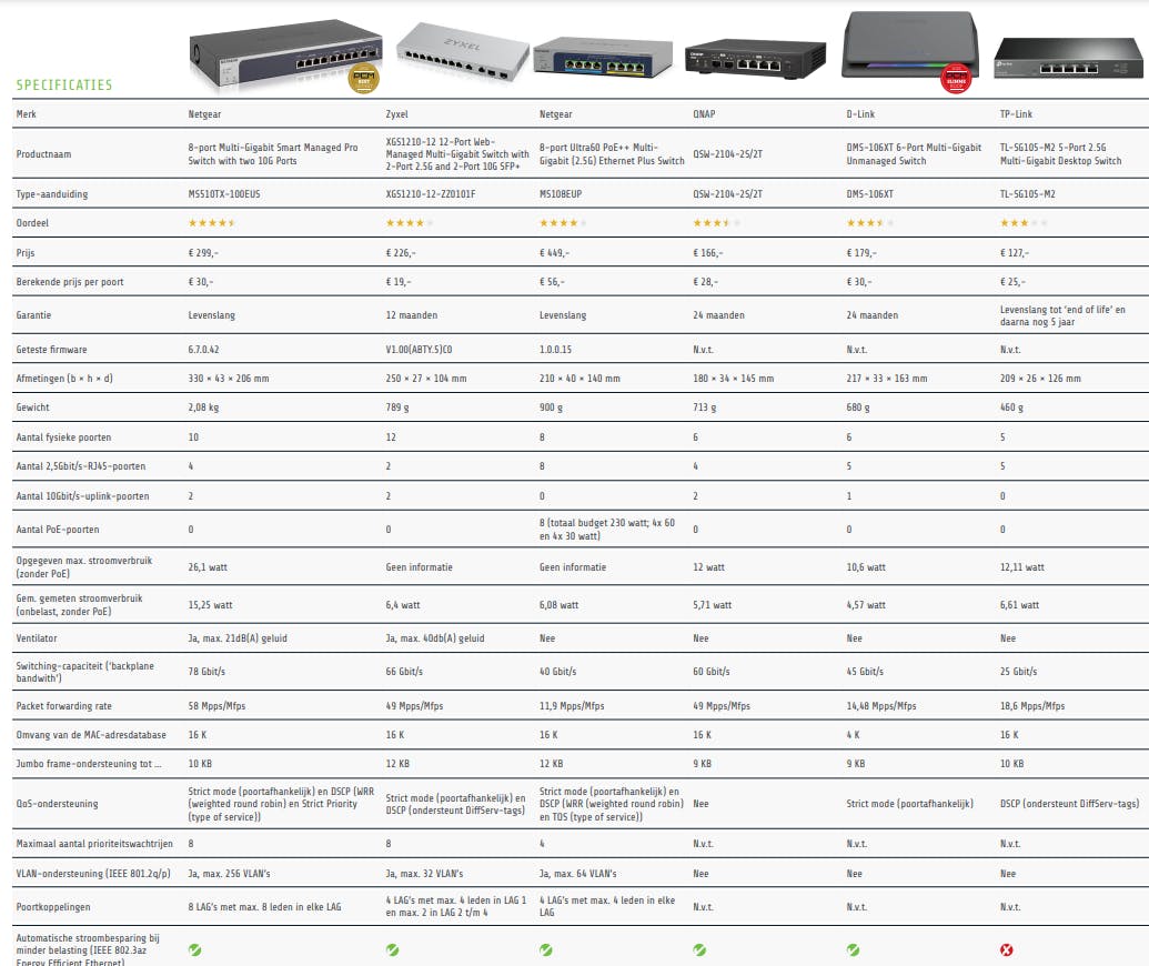 Klik op de tabel voor een grotere versie.