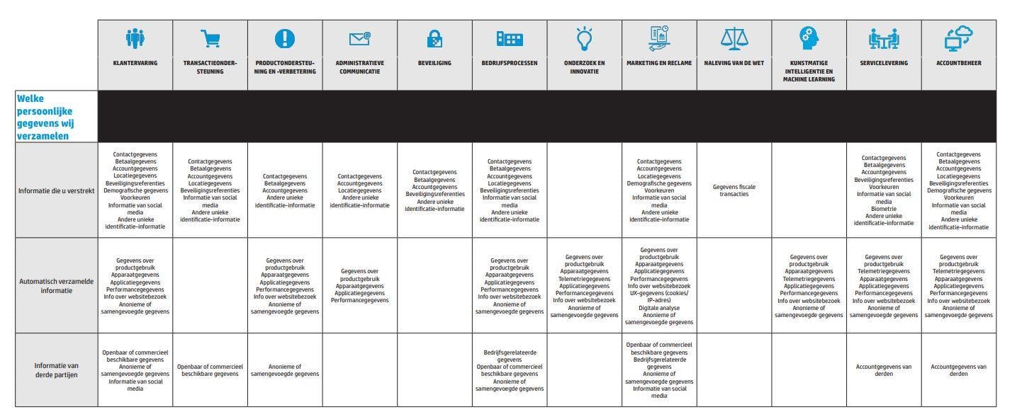 Een deel van HP's Data Collection and Use Matrix.