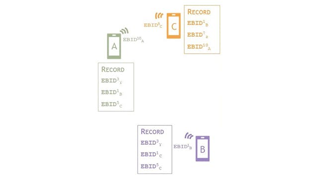 De CoronaMelder-app broadcast willekeurige ID’s en pikt de ID’s van andere gebruikers op.