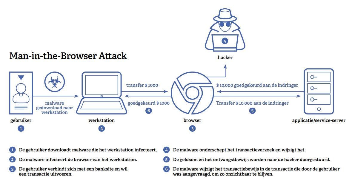 Zo werkt een mitb-aanval, uitgevoerd door een banking trojan (bron: Secret Double Octopus).